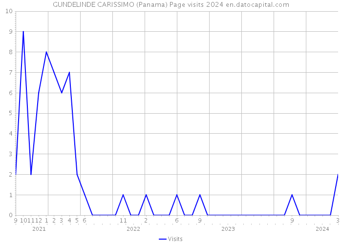 GUNDELINDE CARISSIMO (Panama) Page visits 2024 