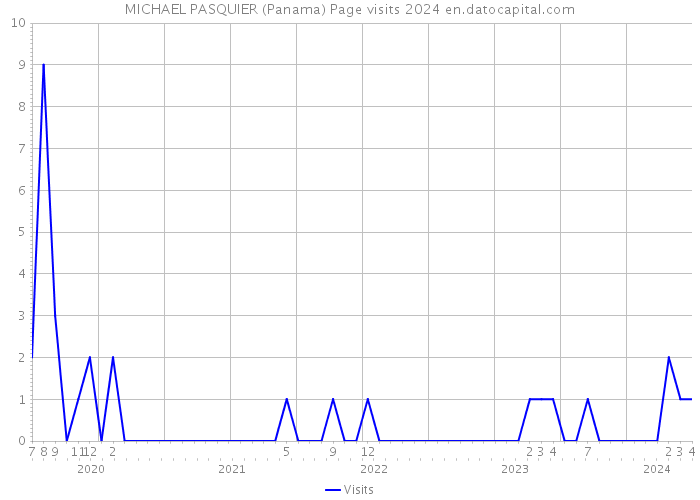 MICHAEL PASQUIER (Panama) Page visits 2024 