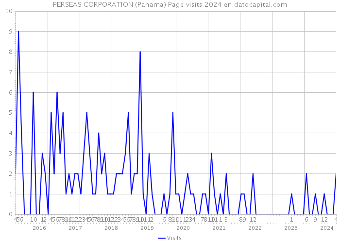 PERSEAS CORPORATION (Panama) Page visits 2024 