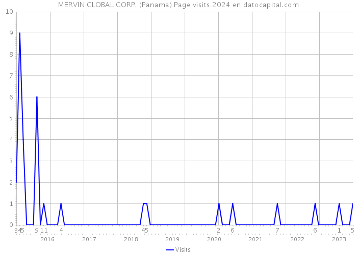 MERVIN GLOBAL CORP. (Panama) Page visits 2024 