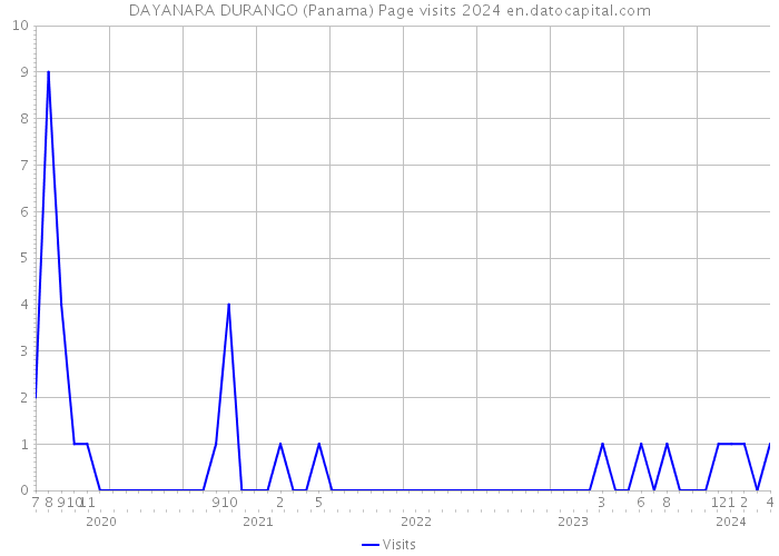 DAYANARA DURANGO (Panama) Page visits 2024 