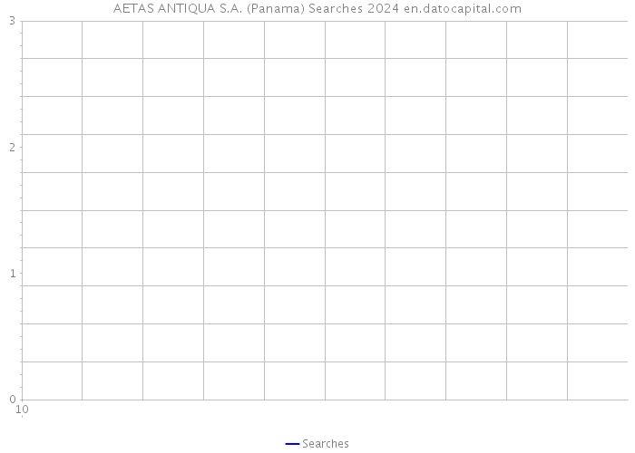 AETAS ANTIQUA S.A. (Panama) Searches 2024 