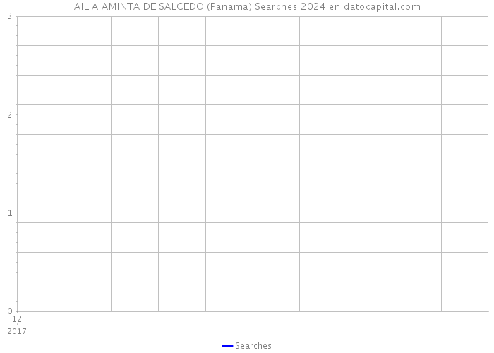 AILIA AMINTA DE SALCEDO (Panama) Searches 2024 