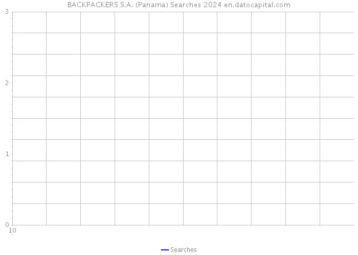 BACKPACKERS S.A. (Panama) Searches 2024 