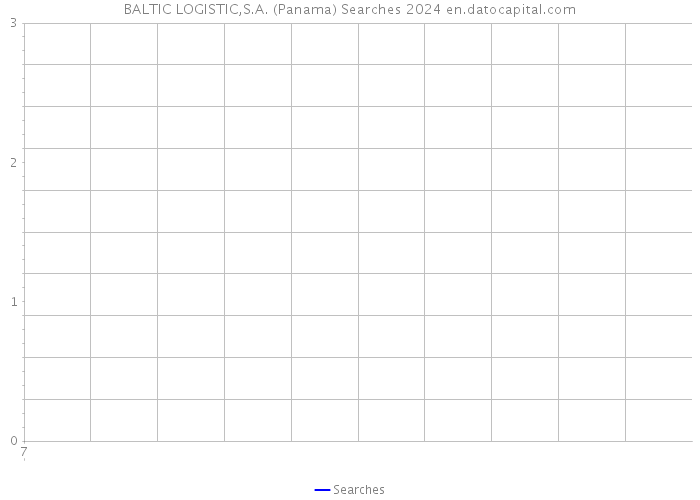 BALTIC LOGISTIC,S.A. (Panama) Searches 2024 