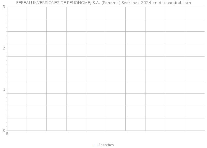 BEREAU INVERSIONES DE PENONOME, S.A. (Panama) Searches 2024 