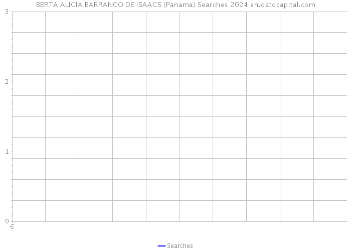 BERTA ALICIA BARRANCO DE ISAACS (Panama) Searches 2024 