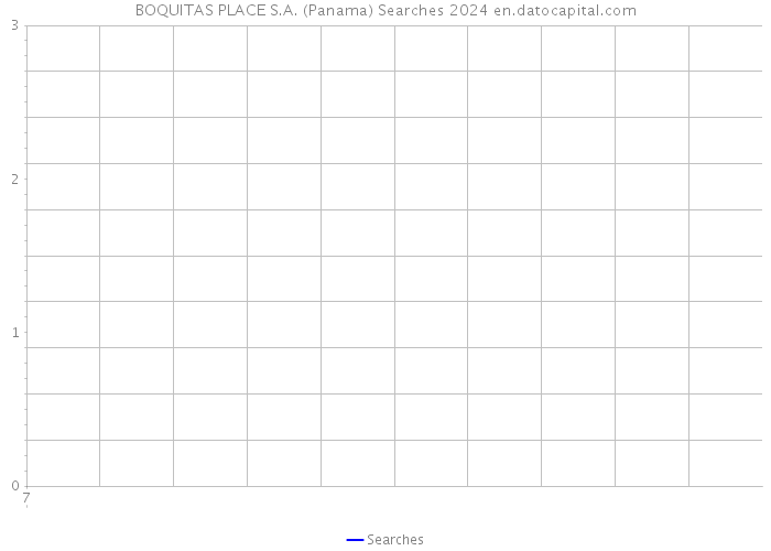 BOQUITAS PLACE S.A. (Panama) Searches 2024 