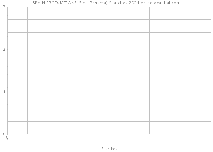 BRAIN PRODUCTIONS, S.A. (Panama) Searches 2024 