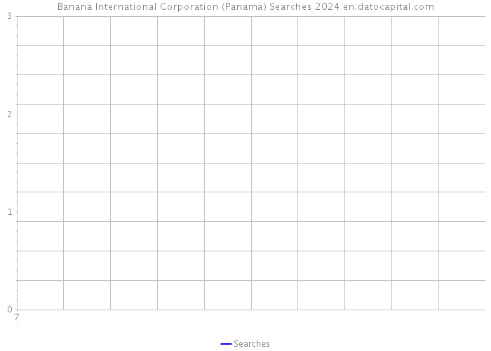 Banana International Corporation (Panama) Searches 2024 