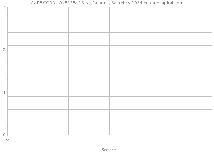 CAPE CORAL OVERSEAS S.A. (Panama) Searches 2024 