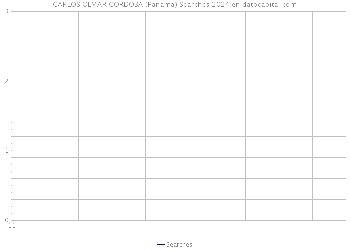 CARLOS OLMAR CORDOBA (Panama) Searches 2024 