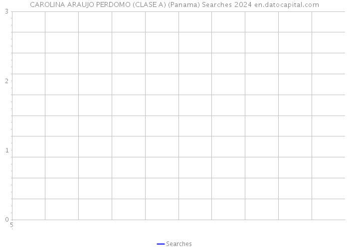 CAROLINA ARAUJO PERDOMO (CLASE A) (Panama) Searches 2024 