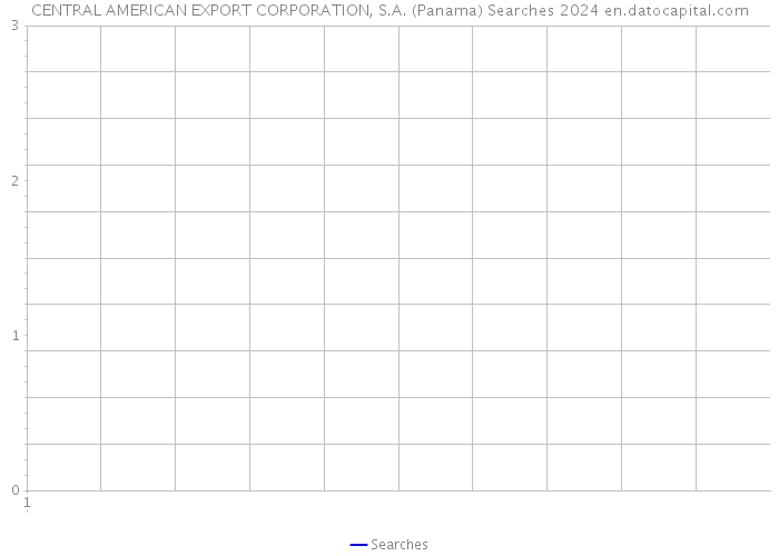 CENTRAL AMERICAN EXPORT CORPORATION, S.A. (Panama) Searches 2024 