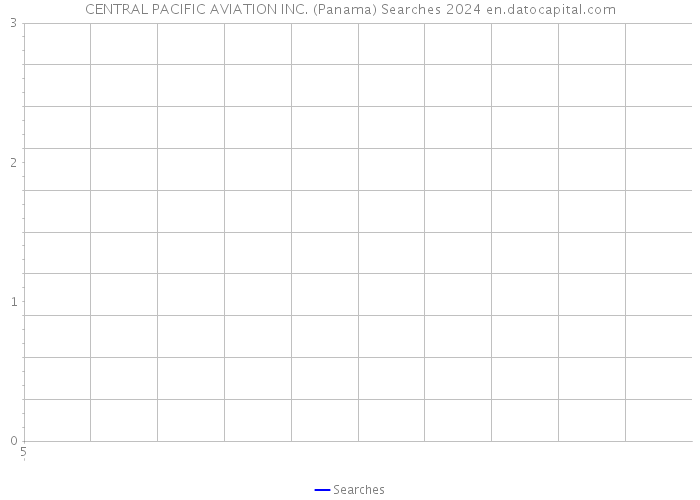 CENTRAL PACIFIC AVIATION INC. (Panama) Searches 2024 