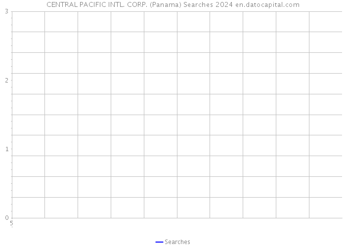 CENTRAL PACIFIC INTL. CORP. (Panama) Searches 2024 