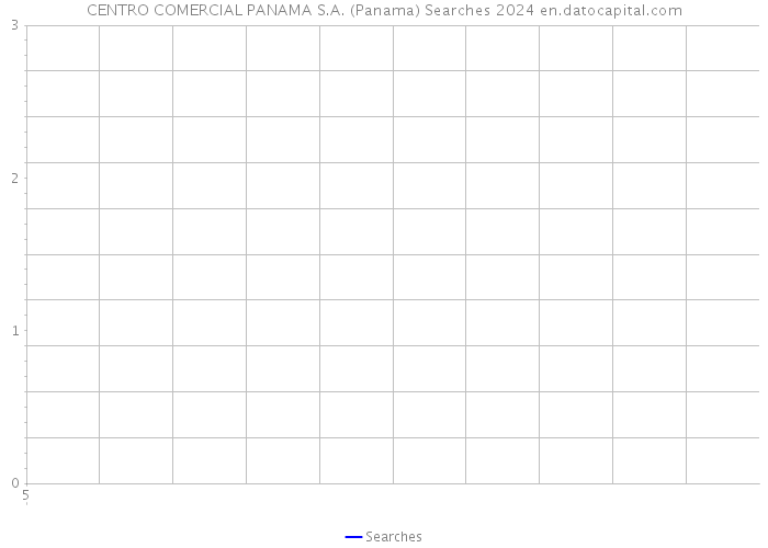 CENTRO COMERCIAL PANAMA S.A. (Panama) Searches 2024 