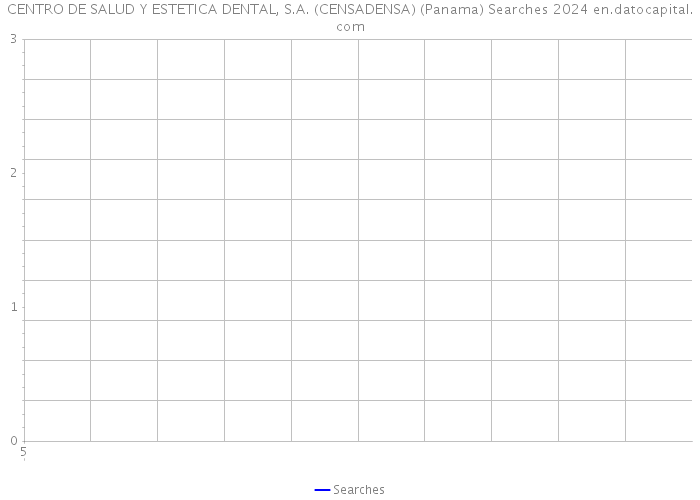 CENTRO DE SALUD Y ESTETICA DENTAL, S.A. (CENSADENSA) (Panama) Searches 2024 