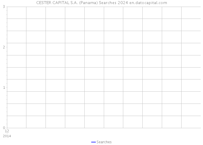CESTER CAPITAL S.A. (Panama) Searches 2024 