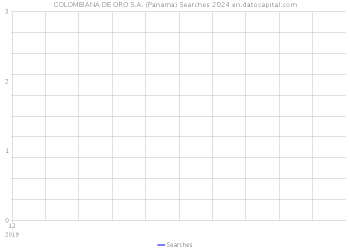 COLOMBIANA DE ORO S.A. (Panama) Searches 2024 