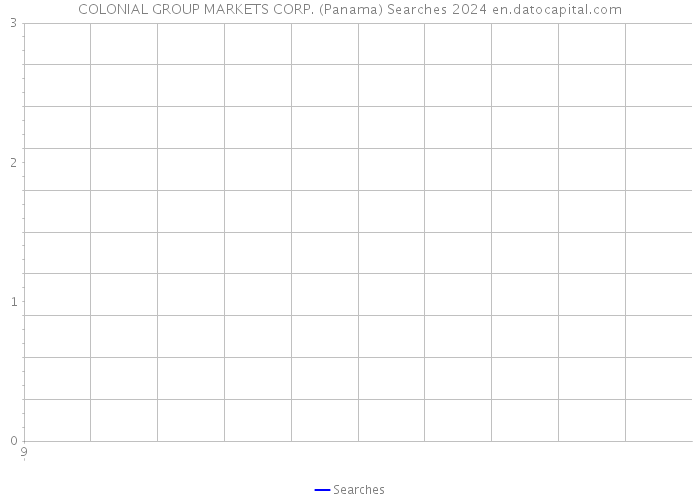COLONIAL GROUP MARKETS CORP. (Panama) Searches 2024 