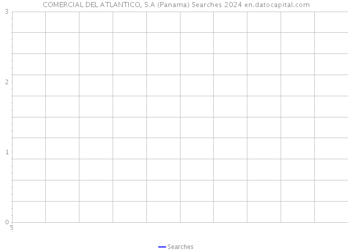 COMERCIAL DEL ATLANTICO, S.A (Panama) Searches 2024 