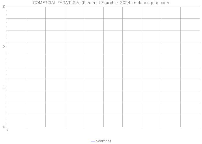 COMERCIAL ZARATI,S.A. (Panama) Searches 2024 