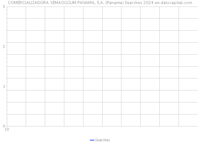 COMERCIALIZADORA YEMAOGGUM PANAMA, S.A. (Panama) Searches 2024 