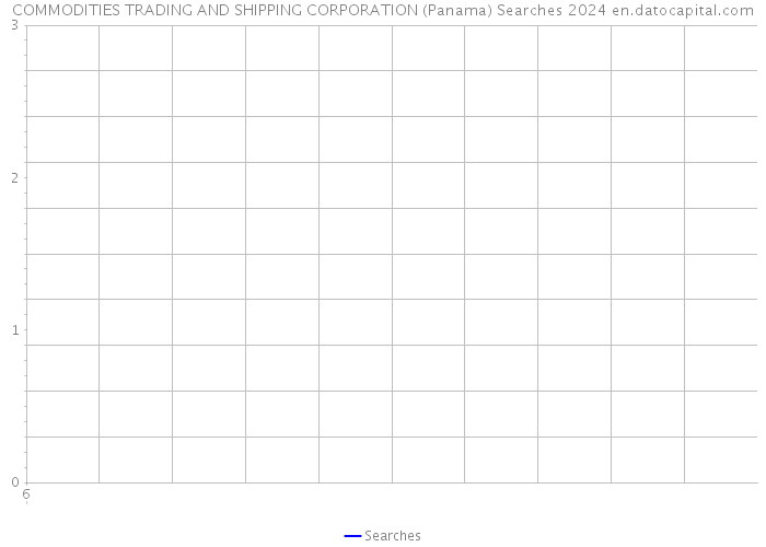 COMMODITIES TRADING AND SHIPPING CORPORATION (Panama) Searches 2024 