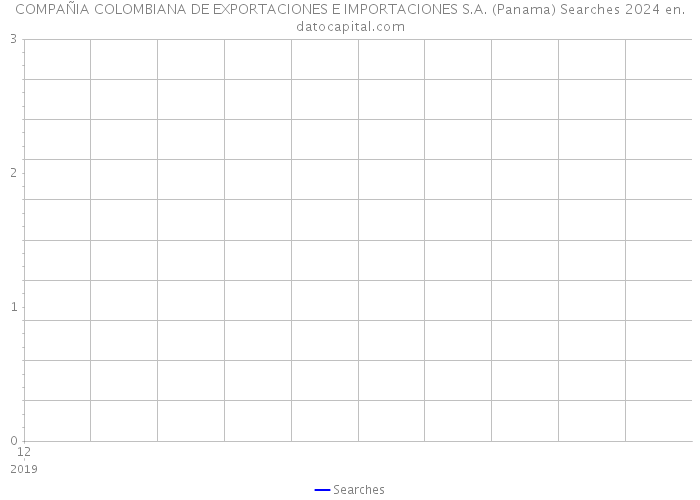 COMPAÑIA COLOMBIANA DE EXPORTACIONES E IMPORTACIONES S.A. (Panama) Searches 2024 