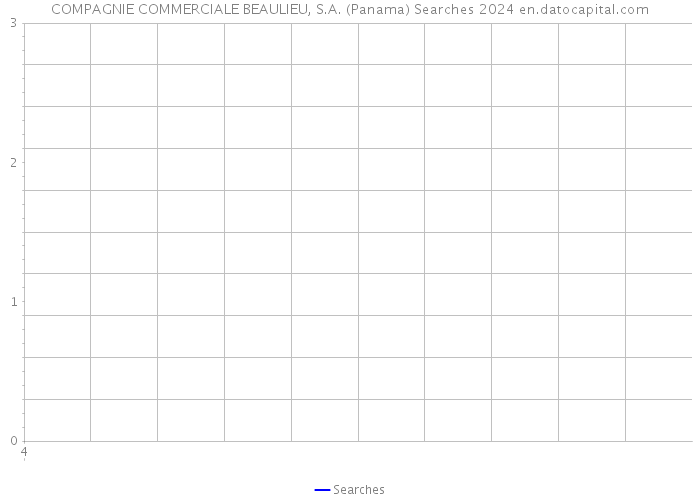 COMPAGNIE COMMERCIALE BEAULIEU, S.A. (Panama) Searches 2024 