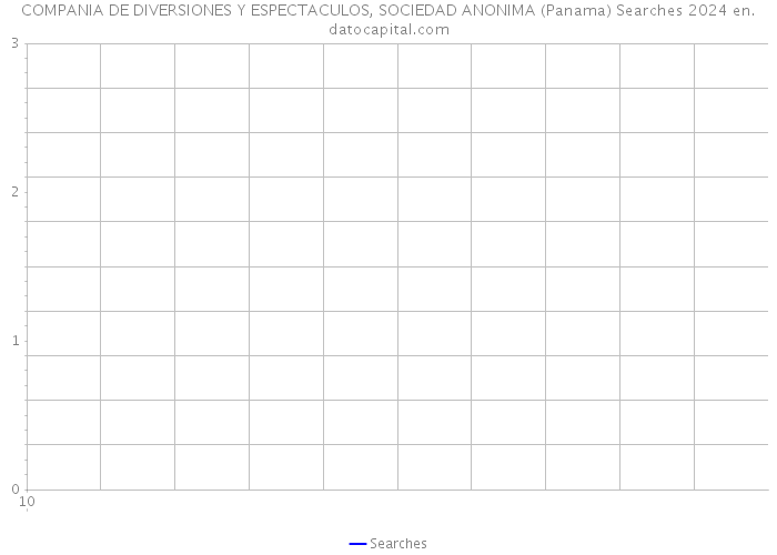 COMPANIA DE DIVERSIONES Y ESPECTACULOS, SOCIEDAD ANONIMA (Panama) Searches 2024 