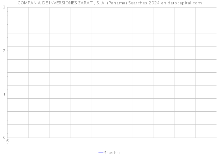 COMPANIA DE INVERSIONES ZARATI, S. A. (Panama) Searches 2024 