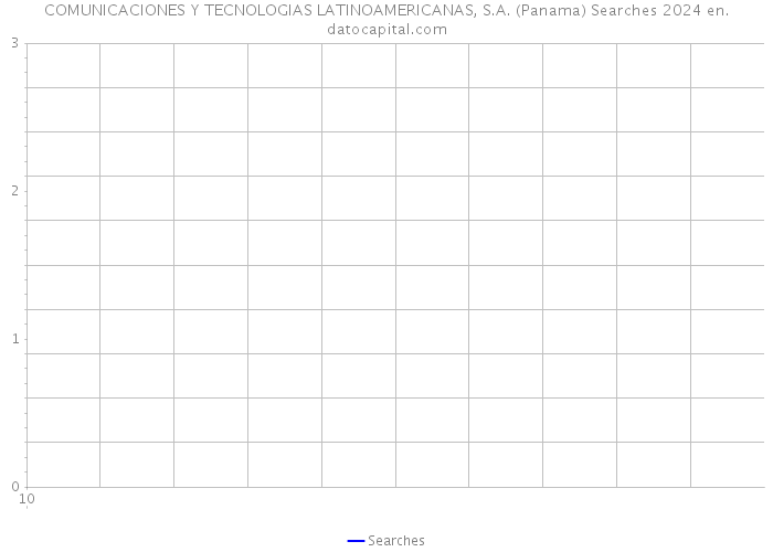 COMUNICACIONES Y TECNOLOGIAS LATINOAMERICANAS, S.A. (Panama) Searches 2024 