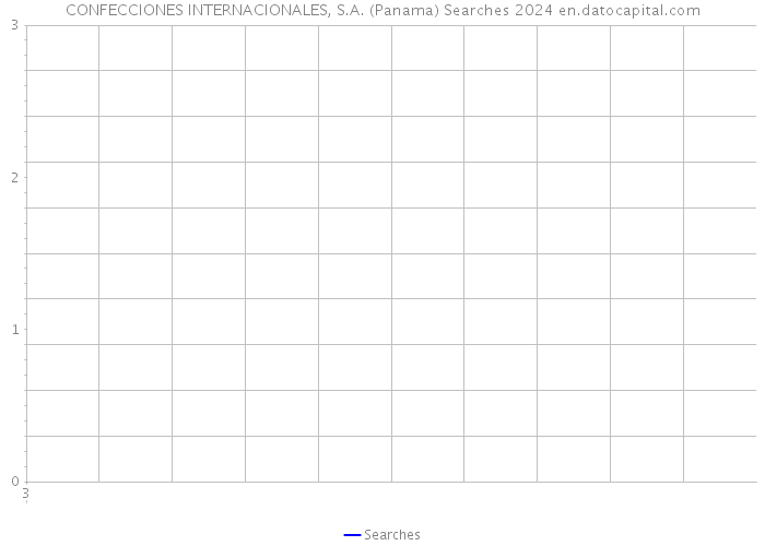 CONFECCIONES INTERNACIONALES, S.A. (Panama) Searches 2024 