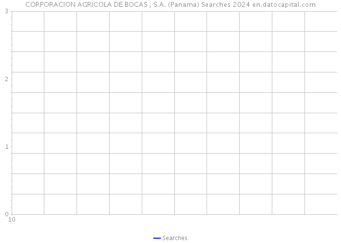 CORPORACION AGRICOLA DE BOCAS , S.A. (Panama) Searches 2024 