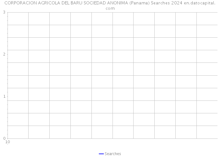 CORPORACION AGRICOLA DEL BARU SOCIEDAD ANONIMA (Panama) Searches 2024 