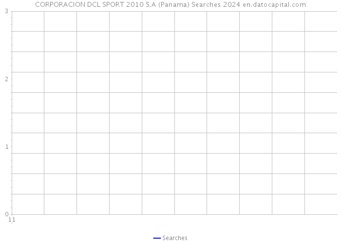 CORPORACION DCL SPORT 2010 S.A (Panama) Searches 2024 