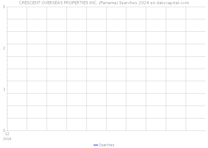 CRESCENT OVERSEAS PROPERTIES INC. (Panama) Searches 2024 