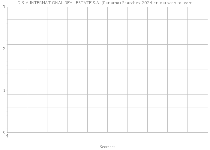 D & A INTERNATIONAL REAL ESTATE S.A. (Panama) Searches 2024 