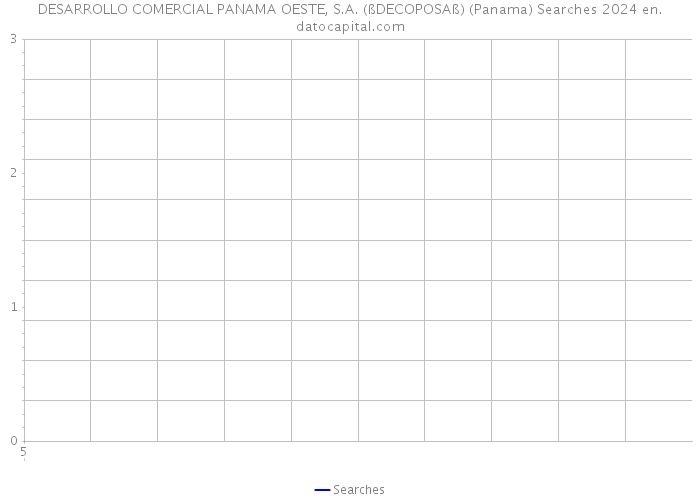 DESARROLLO COMERCIAL PANAMA OESTE, S.A. (ßDECOPOSAß) (Panama) Searches 2024 