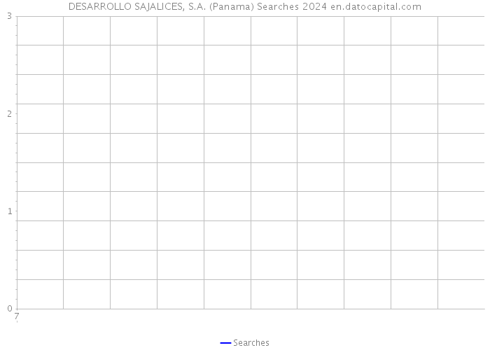 DESARROLLO SAJALICES, S.A. (Panama) Searches 2024 