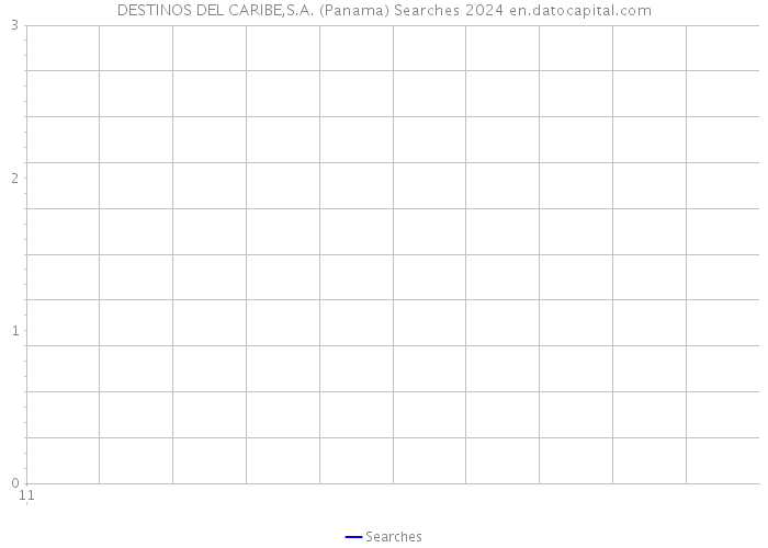 DESTINOS DEL CARIBE,S.A. (Panama) Searches 2024 