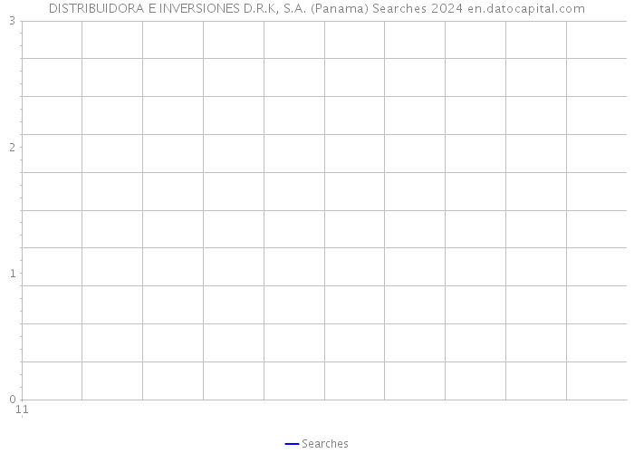 DISTRIBUIDORA E INVERSIONES D.R.K, S.A. (Panama) Searches 2024 
