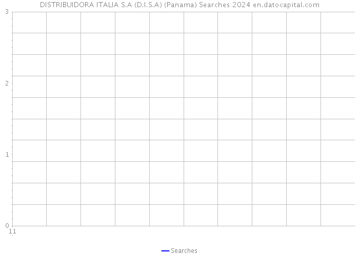 DISTRIBUIDORA ITALIA S.A (D.I.S.A) (Panama) Searches 2024 