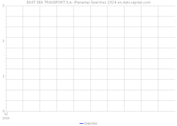 EAST SEA TRANSPORT S.A. (Panama) Searches 2024 