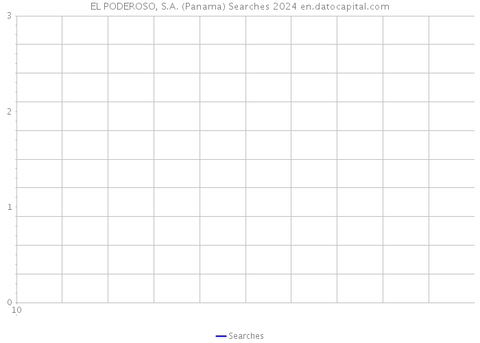 EL PODEROSO, S.A. (Panama) Searches 2024 