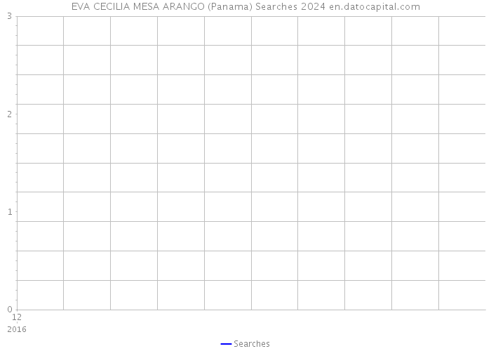 EVA CECILIA MESA ARANGO (Panama) Searches 2024 