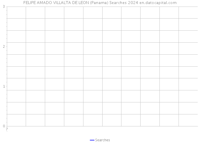 FELIPE AMADO VILLALTA DE LEON (Panama) Searches 2024 