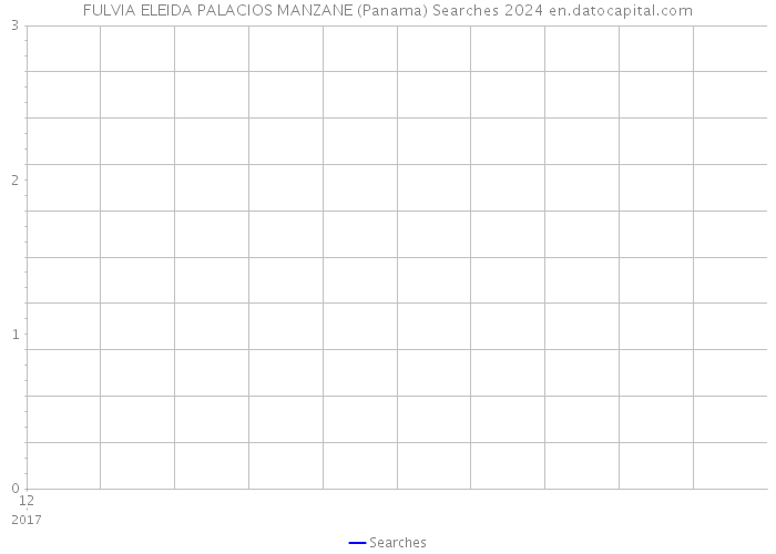 FULVIA ELEIDA PALACIOS MANZANE (Panama) Searches 2024 